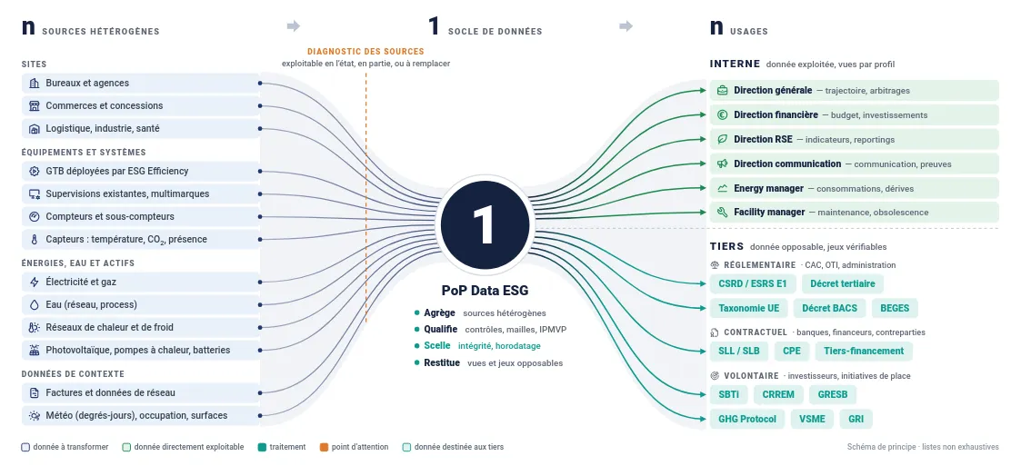 Schéma de principe : n sources hétérogènes (sites, équipements, énergies, contexte) alimentent un socle de données unique, PoP Data ESG, qui agrège, qualifie, scelle et restitue vers n usages internes (directions générale, financière, RSE, communication, energy et facility managers) et tiers (réglementaires, contractuels, volontaires).